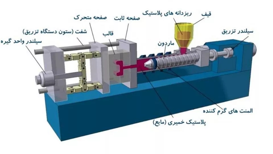 دستگاه تزریق پلاستیک چگونه کار میکند
